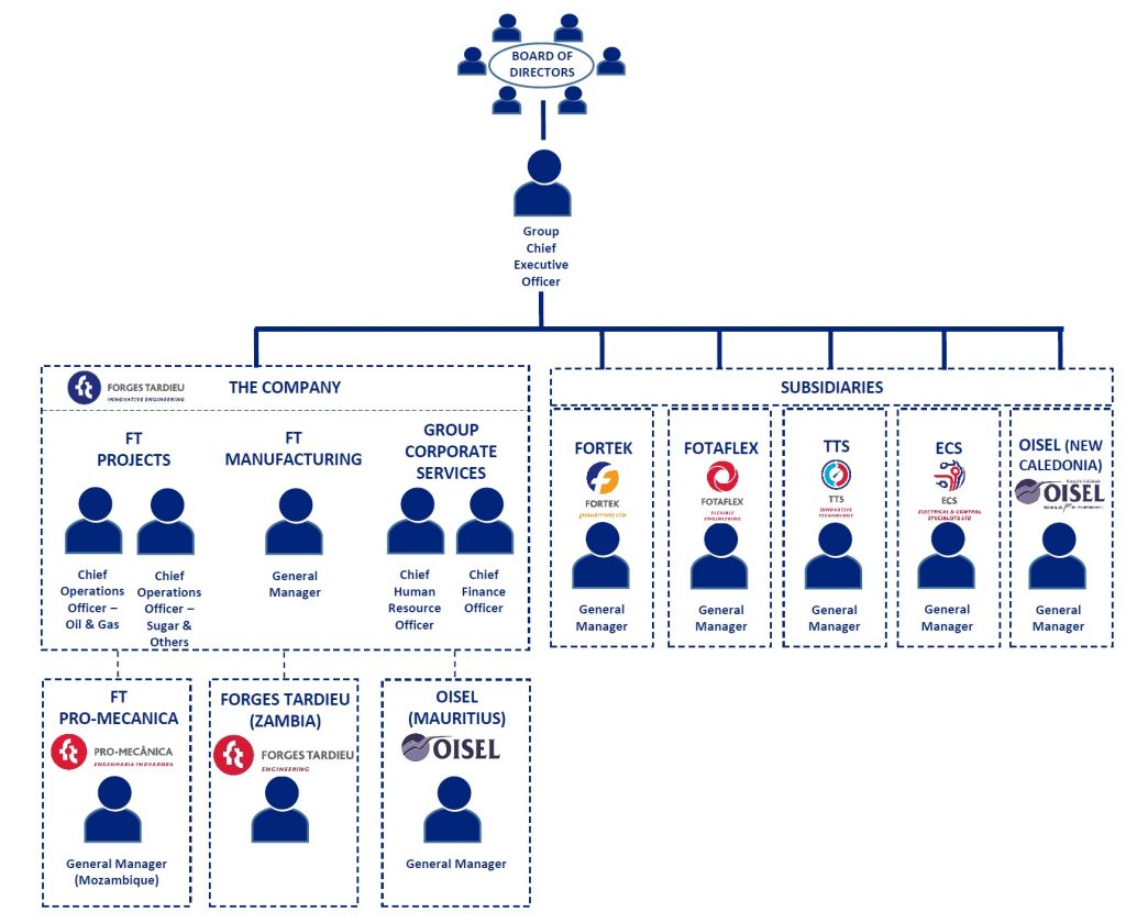 FT_Organizational Chart_20190708_rev0